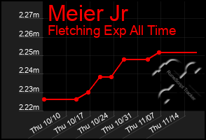 Total Graph of Meier Jr