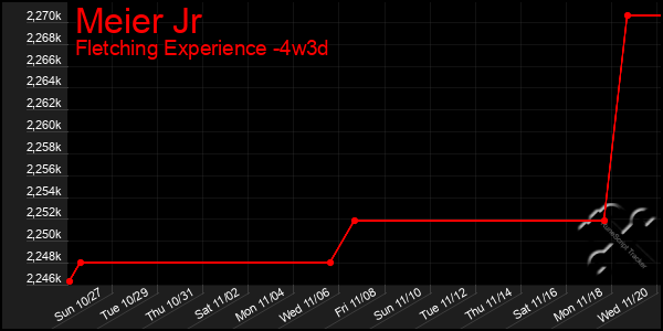 Last 31 Days Graph of Meier Jr