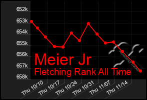 Total Graph of Meier Jr