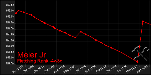 Last 31 Days Graph of Meier Jr