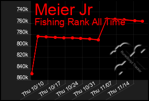 Total Graph of Meier Jr