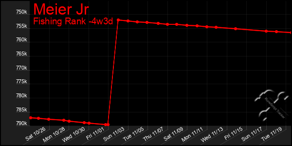 Last 31 Days Graph of Meier Jr