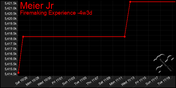 Last 31 Days Graph of Meier Jr