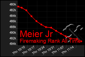 Total Graph of Meier Jr