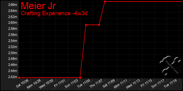 Last 31 Days Graph of Meier Jr