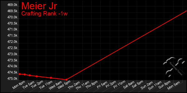 Last 7 Days Graph of Meier Jr