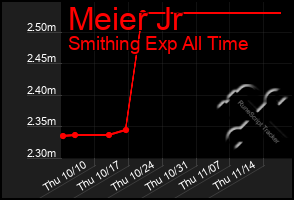 Total Graph of Meier Jr