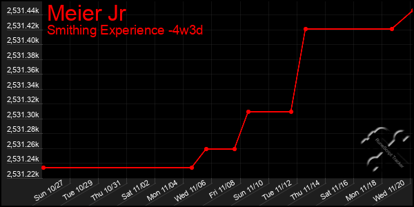 Last 31 Days Graph of Meier Jr