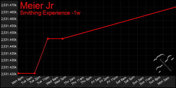 Last 7 Days Graph of Meier Jr