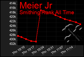 Total Graph of Meier Jr