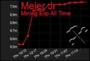 Total Graph of Meier Jr