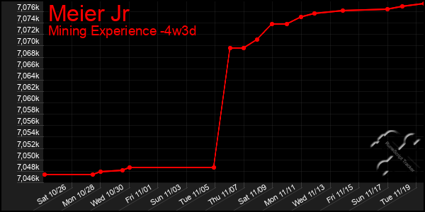 Last 31 Days Graph of Meier Jr