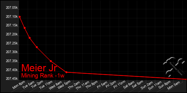 Last 7 Days Graph of Meier Jr