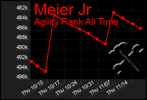 Total Graph of Meier Jr