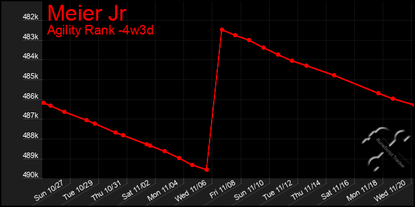 Last 31 Days Graph of Meier Jr