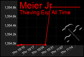 Total Graph of Meier Jr