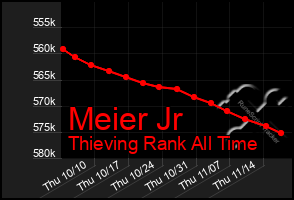 Total Graph of Meier Jr