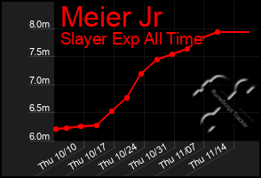 Total Graph of Meier Jr