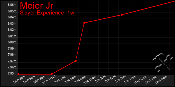 Last 7 Days Graph of Meier Jr