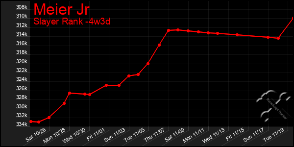 Last 31 Days Graph of Meier Jr