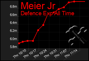 Total Graph of Meier Jr