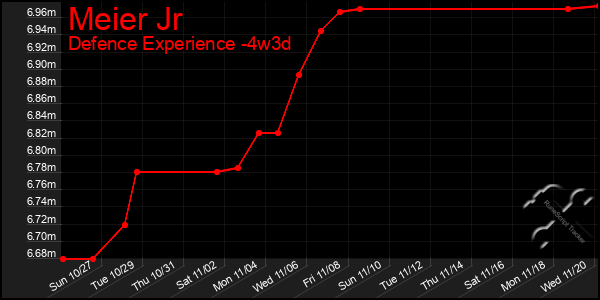 Last 31 Days Graph of Meier Jr