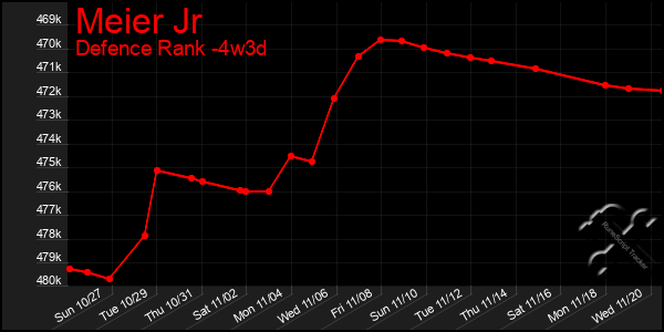 Last 31 Days Graph of Meier Jr