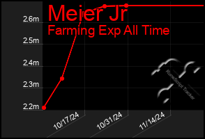 Total Graph of Meier Jr