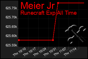 Total Graph of Meier Jr