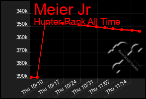 Total Graph of Meier Jr