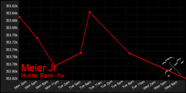 Last 7 Days Graph of Meier Jr