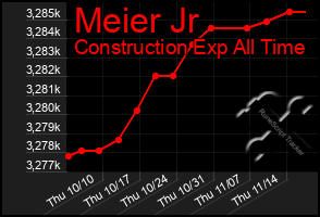 Total Graph of Meier Jr