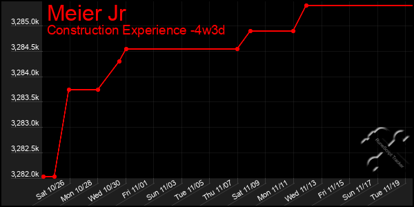 Last 31 Days Graph of Meier Jr