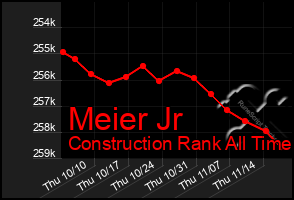 Total Graph of Meier Jr