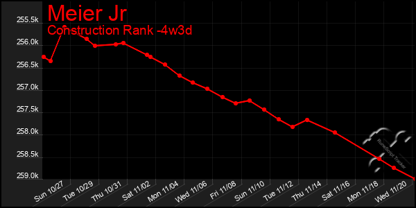 Last 31 Days Graph of Meier Jr