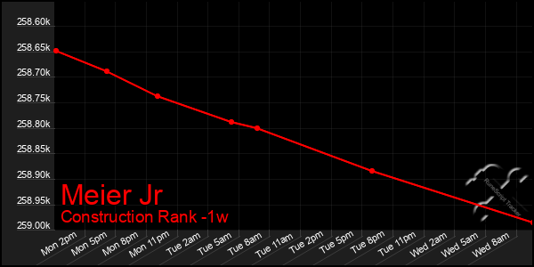 Last 7 Days Graph of Meier Jr