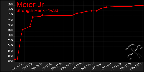 Last 31 Days Graph of Meier Jr