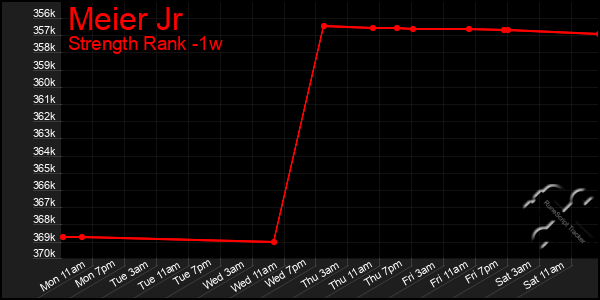 Last 7 Days Graph of Meier Jr