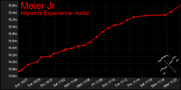 Last 31 Days Graph of Meier Jr