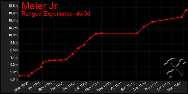 Last 31 Days Graph of Meier Jr