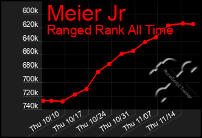 Total Graph of Meier Jr