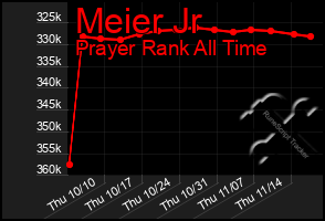 Total Graph of Meier Jr