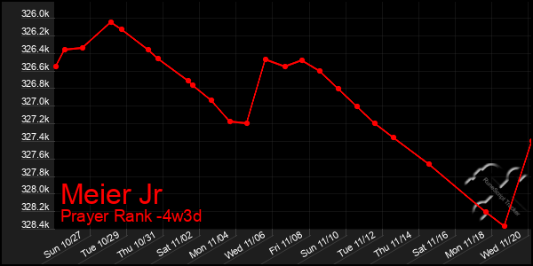 Last 31 Days Graph of Meier Jr