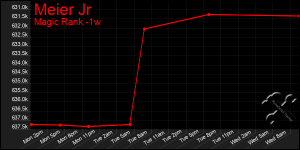 Last 7 Days Graph of Meier Jr