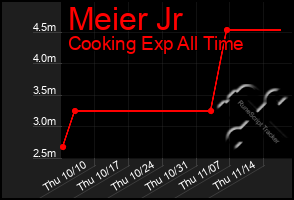 Total Graph of Meier Jr