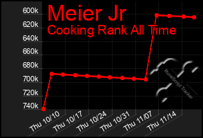 Total Graph of Meier Jr