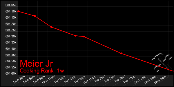 Last 7 Days Graph of Meier Jr