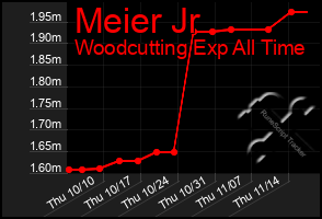 Total Graph of Meier Jr