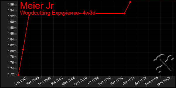 Last 31 Days Graph of Meier Jr