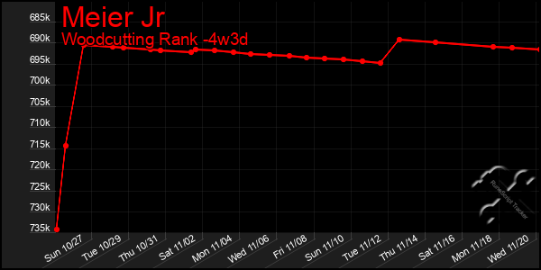 Last 31 Days Graph of Meier Jr